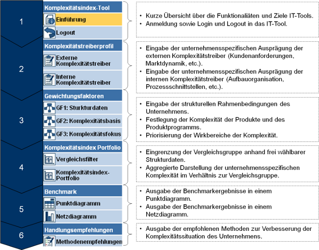 Der Aufbau des IT-Tools orientiert sich an 6 Phasen